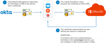 The image illustrates how Okta Device Trust is enforced for Exchange ActiveSync on OMM-managed iOS devices.