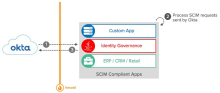 Okta SCIM provisioning
